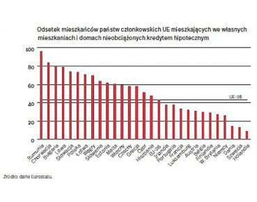 73 proc. Polaków mieszka we własnych mieszkaniach, bez kredytu