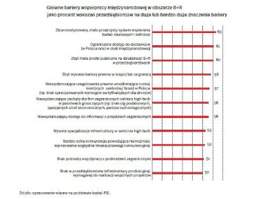 Mniej niż 1/6 polskich firm próbowała współpracy międzynarodowej w obszarze B+R