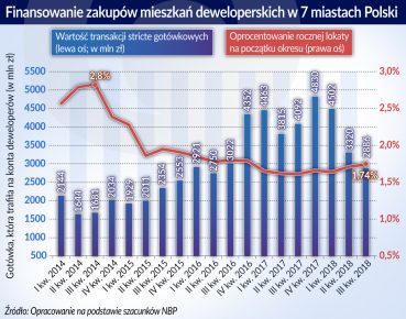 Wysokie ceny mieszkań w 12 miastach wojewódzkich