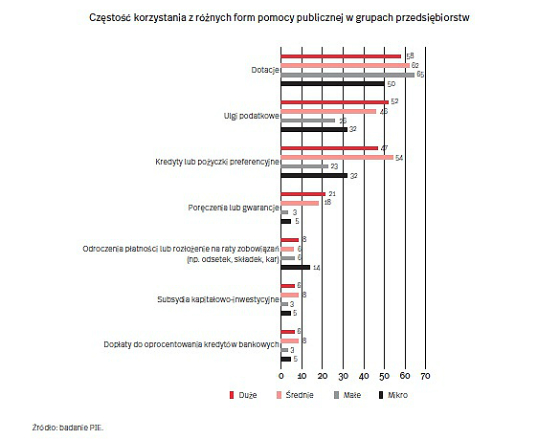 Jak firmy oceniają pomoc państwa