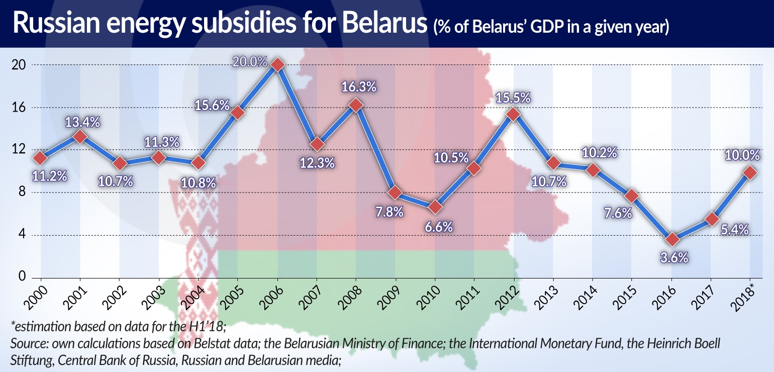 ALACHNOVIC Białoruś Zależność RUSSIAN ENERGY SUBSIDIES JAMNIK
