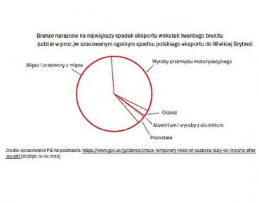 Twardy brexit mniej straszny dla polskich eksporterów