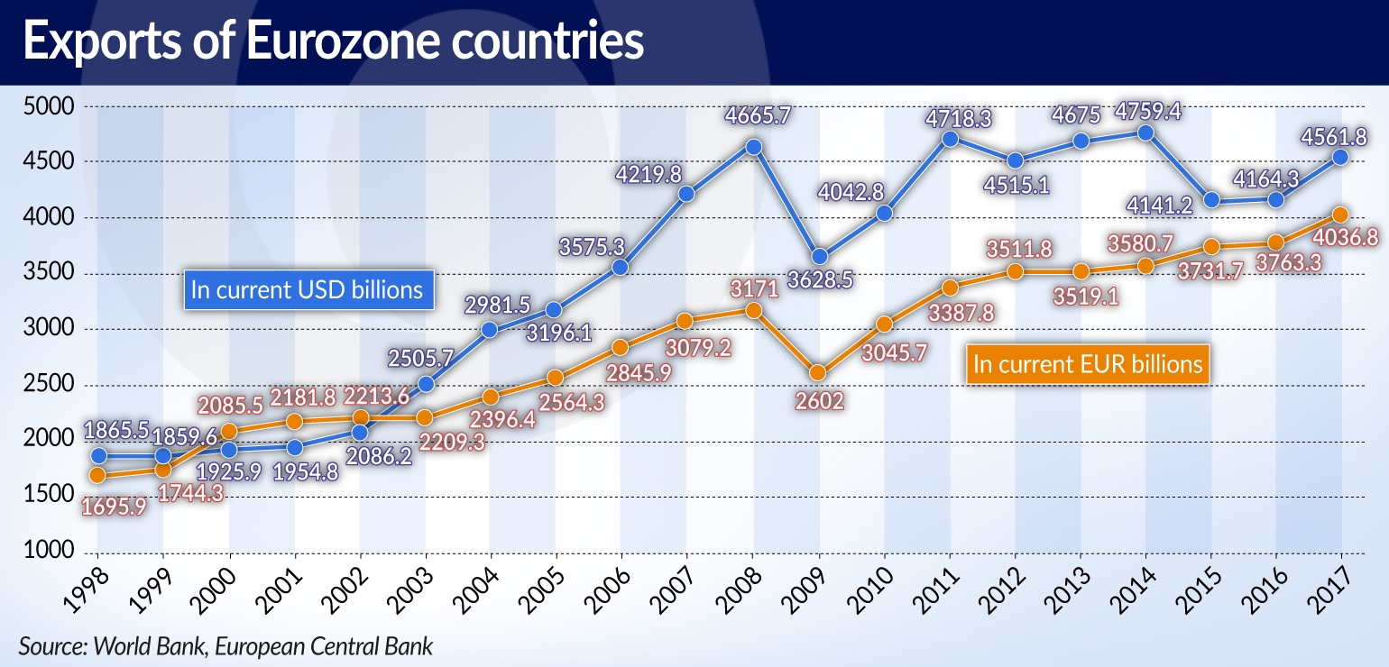 GADOMSKI Blaski i cienie strefy euro EXPORTS OF EUROZONE JAMNIK