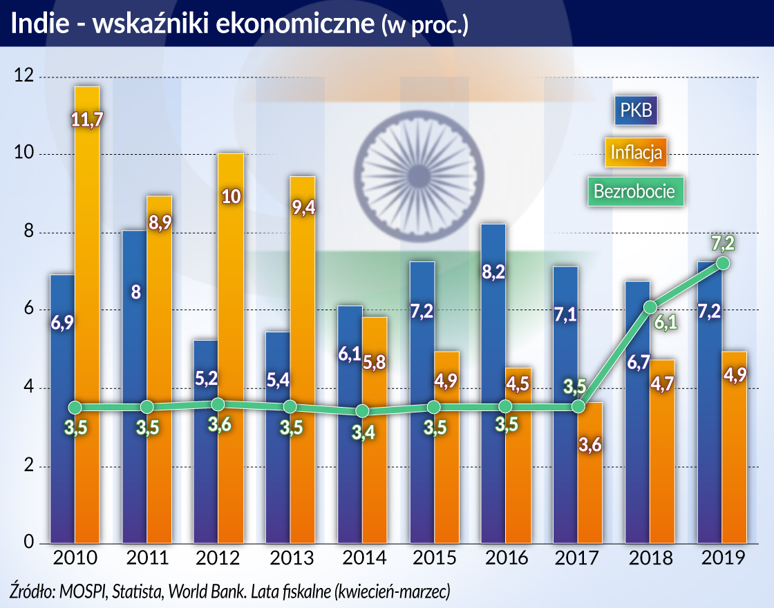 Modi bardziej pomógł statystyce niż indyjskiej gospodarce