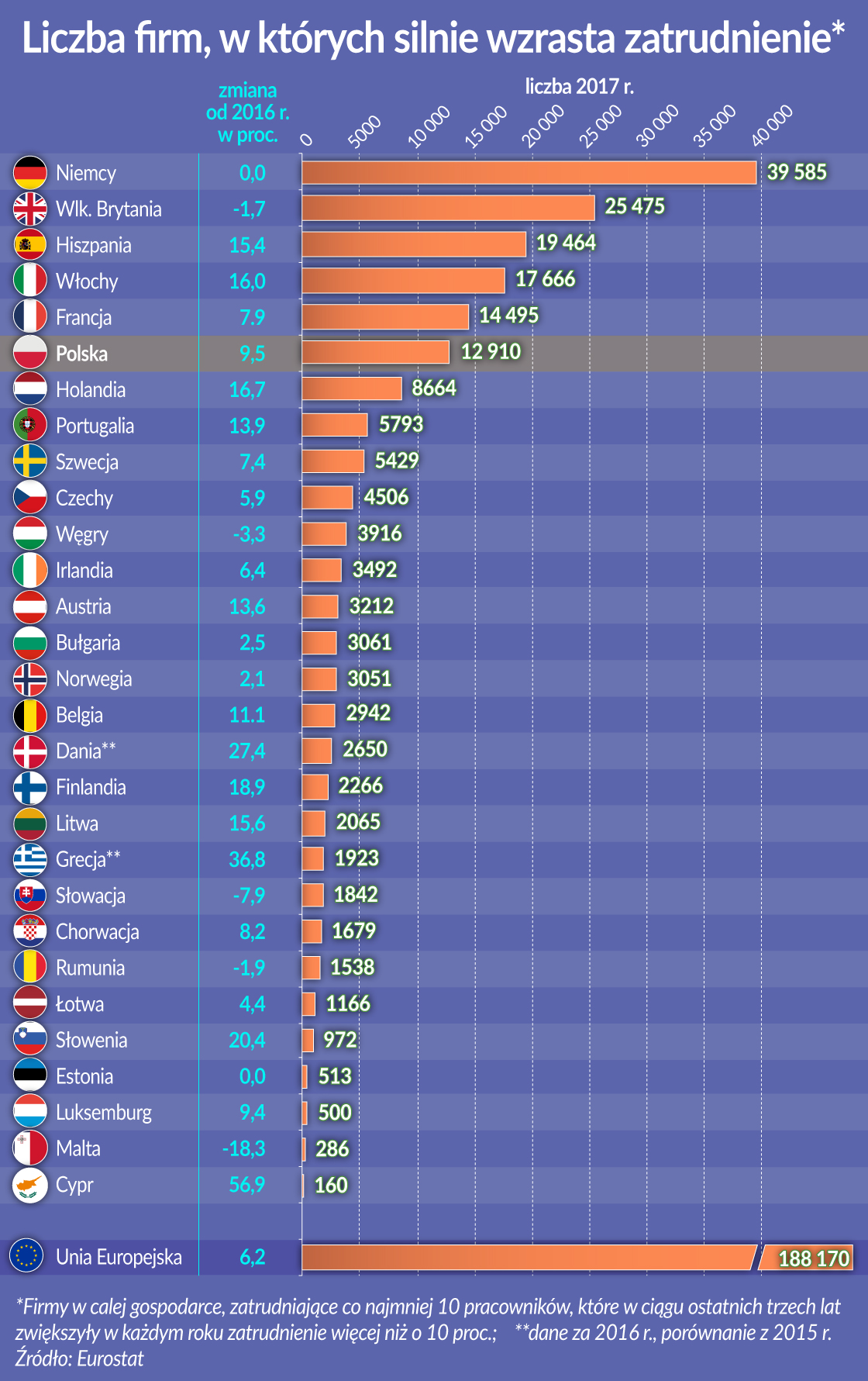 W Europie przybywa gazel biznesu