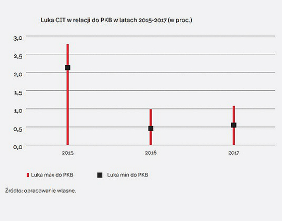 Jak wielka jest luka CIT?