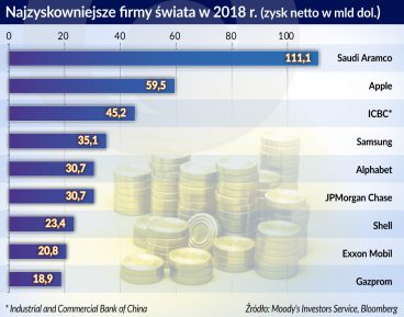Saudyjski gigant naftowy najzyskowniejszą firmą świata