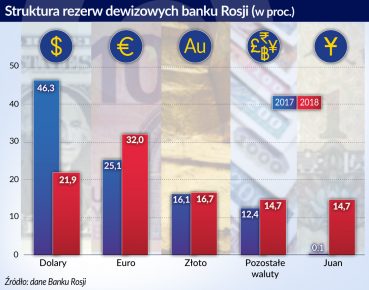 Juan i złoto nie zastąpią dolara w rosyjskiej gospodarce