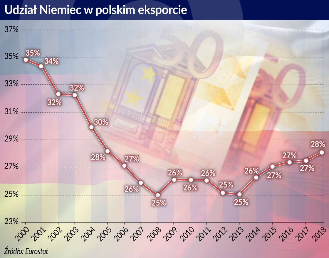 Niemiecki rynek dynamizuje polski eksport