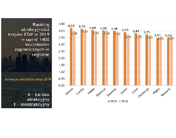 Polska atrakcyjna dla inwestorów