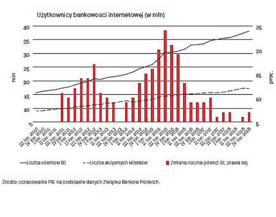 Klienci w sieci czyli polska bankowość coraz bardziej cyfrowa