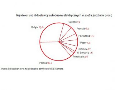 Polska największym eksporterem autobusów elektrycznych w UE