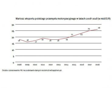 Rekordowy eksport polskiego przemysłu motoryzacyjnego w 2018 r.