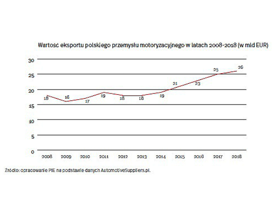 Rekordowy eksport polskiego przemysłu motoryzacyjnego w 2018 r.