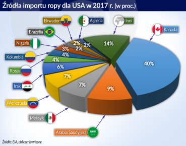 Na ceny ropy największy wpływ mają nadal relacje USA – Arabia Saudyjska