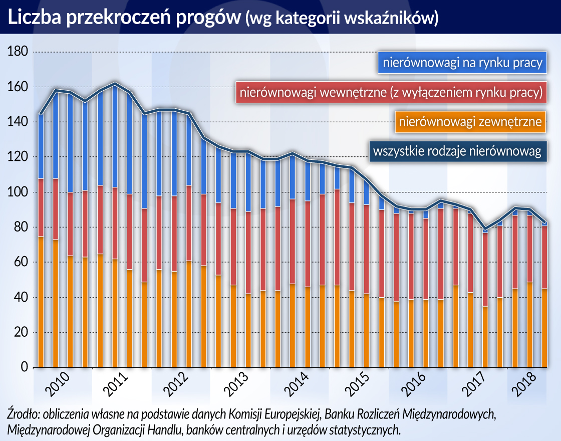 W Polsce nierównowagi wciąż jedne z najmniejszych w Europie