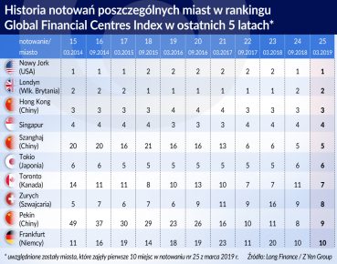 Brexit pogrąży Londyn?