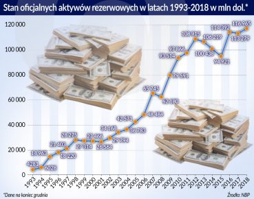 Złoty pływa 19 lat