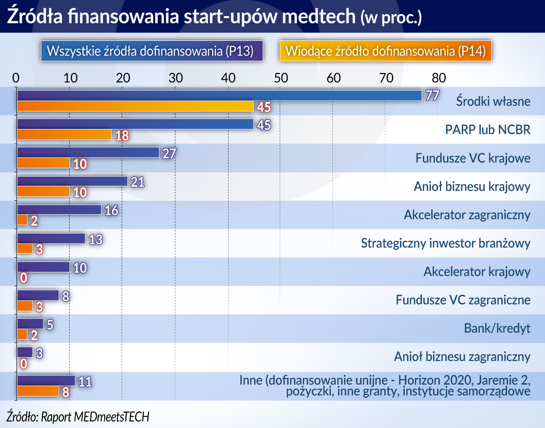 Start-upy medyczne czekają, by zaistnieć na rynku