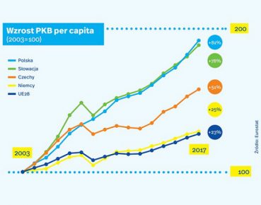 Przez 15 lat w UE Polska notuje nieprzerwany wzrost gospodarczy
