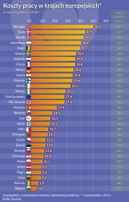 Oko na gospodarkę: Praca na wschodzie kosztuje coraz więcej