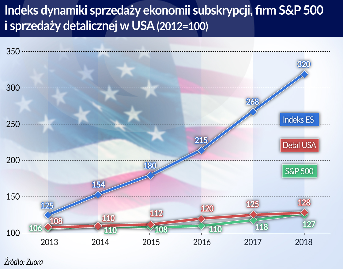 Zamiast własności wszystko jako usługa. Nadchodzi ekonomia subskrypcji