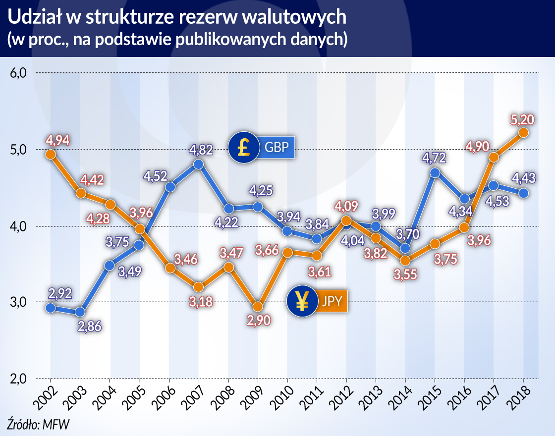 Wpływ brexitu na międzynarodową pozycję funta