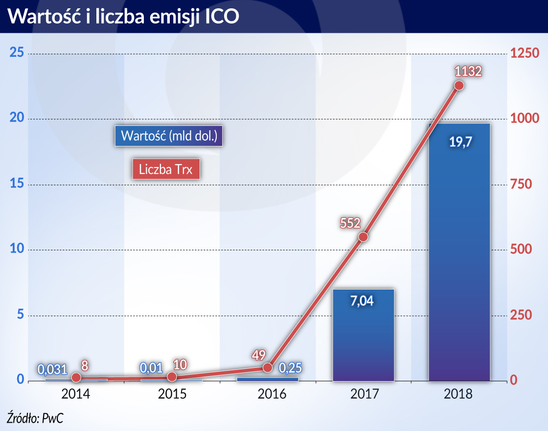 ICO to mało udany początek tokenizacji światowych aktywów