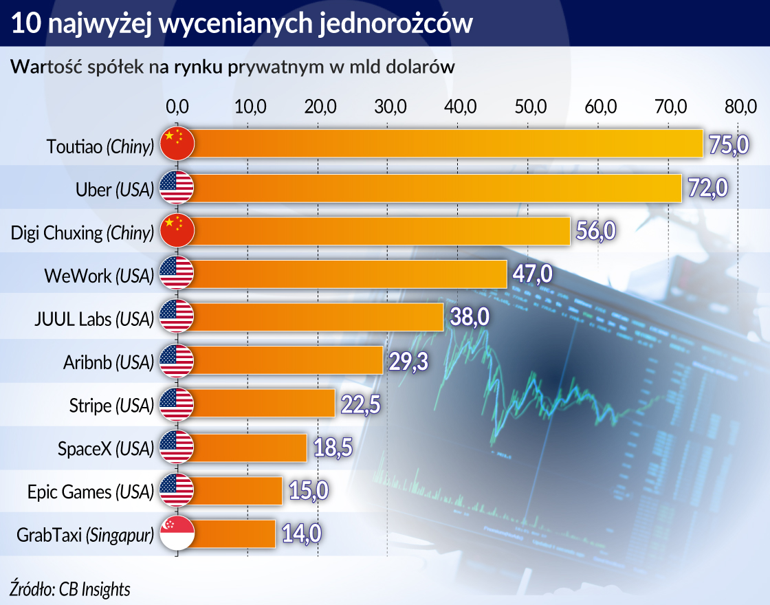 Karawana jednorożców wędruje na giełdę