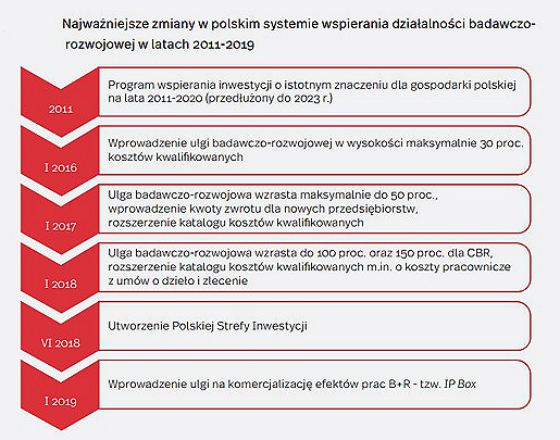 Polska 11. krajem OECD najhojniej wspierającym działalność B+R