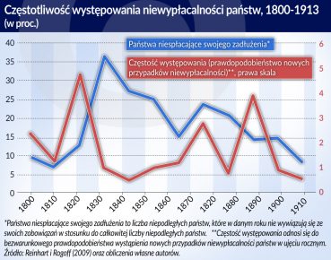 Z długiem publicznym przez wieki