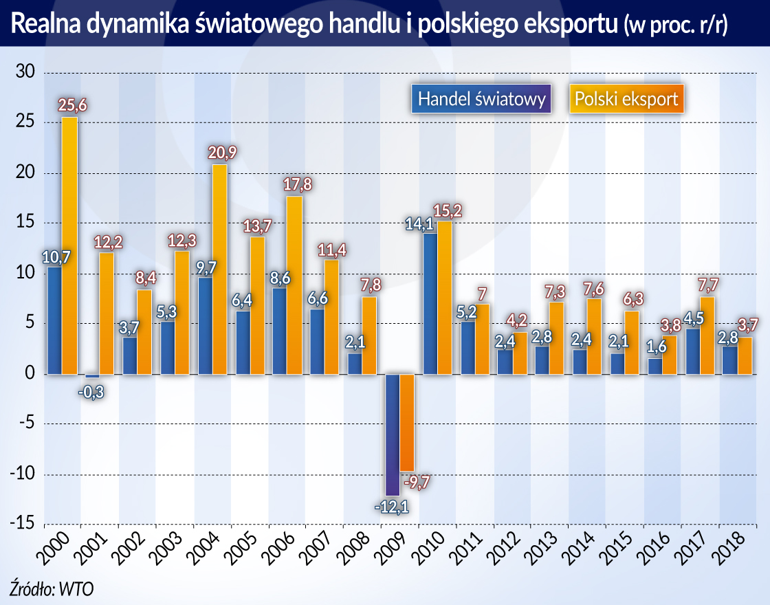 Rośnie udział Polski w światowym handlu