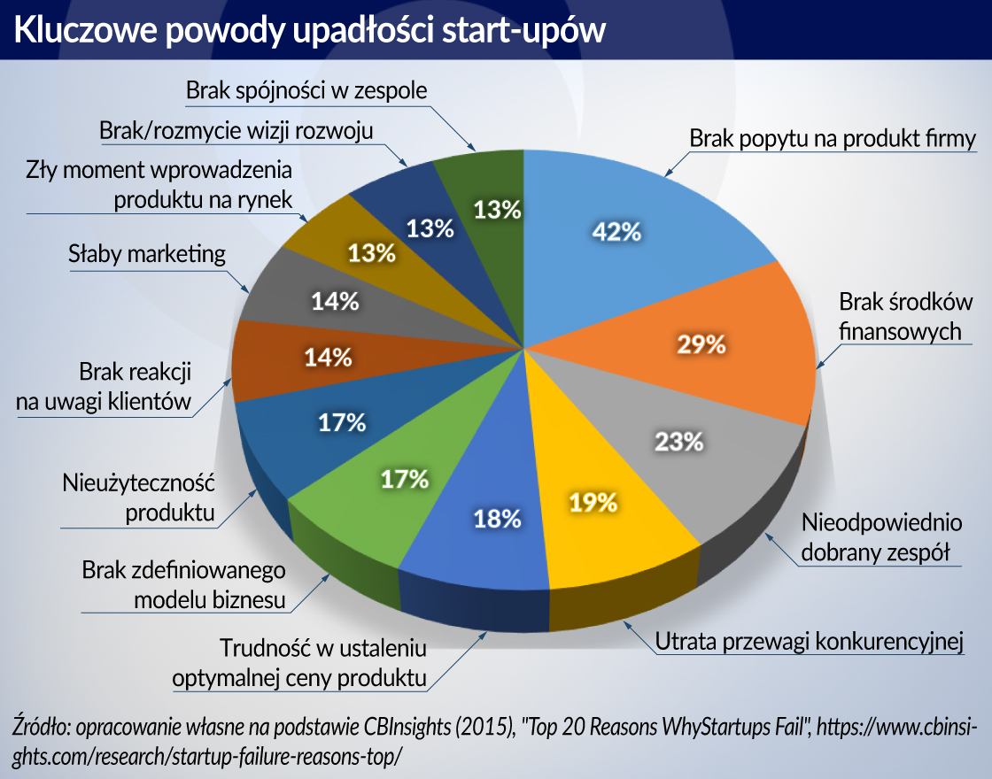 Rozwój gospodarczy wymaga synergii wiedzy i kreatywności