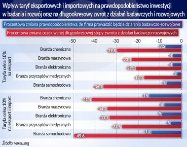 Ekspozycja na rynki eksportowe sprzyja innowacjom