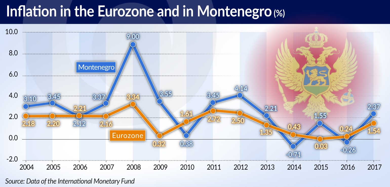 ZUK Doświadczenia Czarnogóry Inflation in Eurozone and Montenegro LONG