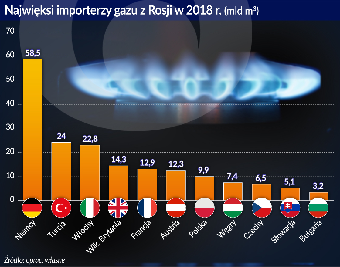 Ukraina jest nie do zastąpienia w tranzycie gazu z Rosji