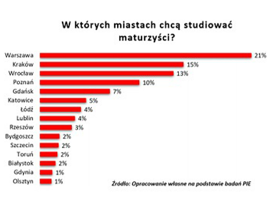 Co dalej maturzysto? Studia daleko od domu!