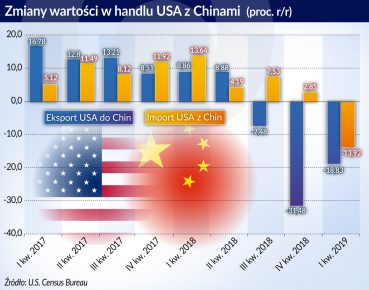 Pogłębiają się spadki w handlu między USA i Chinami