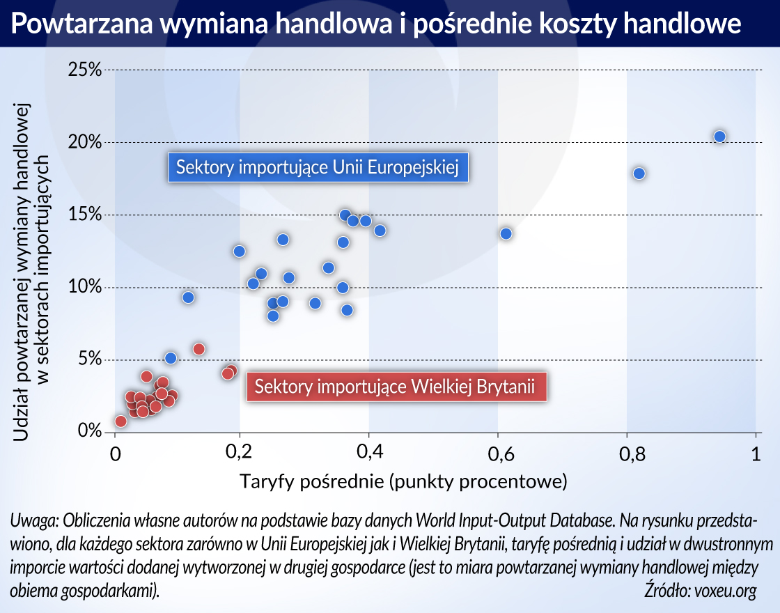 Brexit silniej wpłynie na koszty producentów z Wielkiej Brytanii niż z UE