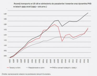 Wzmocnienie transportu poprawi produktywność gospodarki