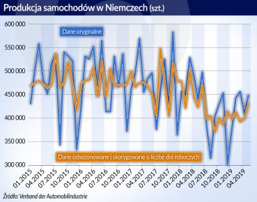 Rok spowolnienia gospodarczego w Niemczech. Co dalej?