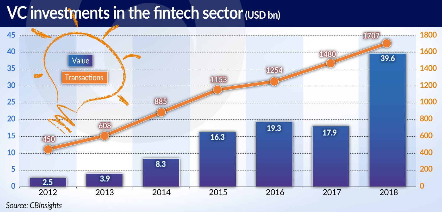 CIESIELSKI Fintechy okrzepły VC investment in fintech LONG