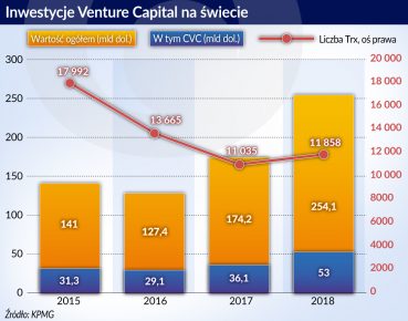 Rekordowe inwestycje VC wypaczają mechanizmy rynkowe