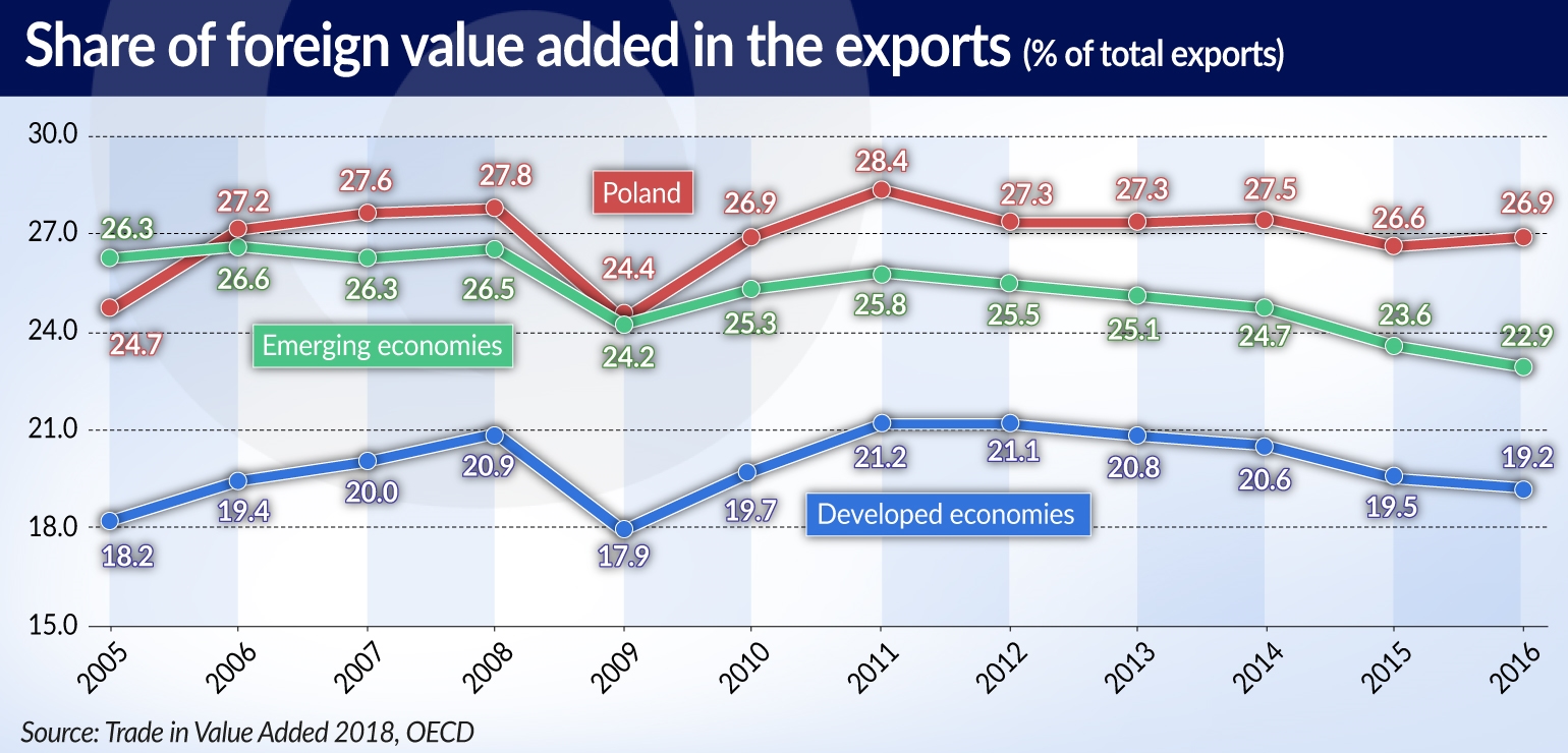 MROCZEK Więcej krajowej wartości dodanej Share of foreign VA LONG