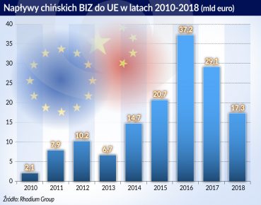 Naplywy chinskich BIZ do UE w l.2010-2018 (O)