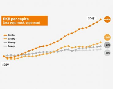 30 lat transformacji gospodarczej w Polsce: zmierzamy ku Zachodowi