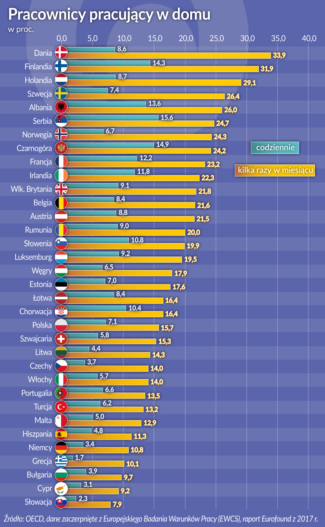 Telepraca na odsiecz środowisku