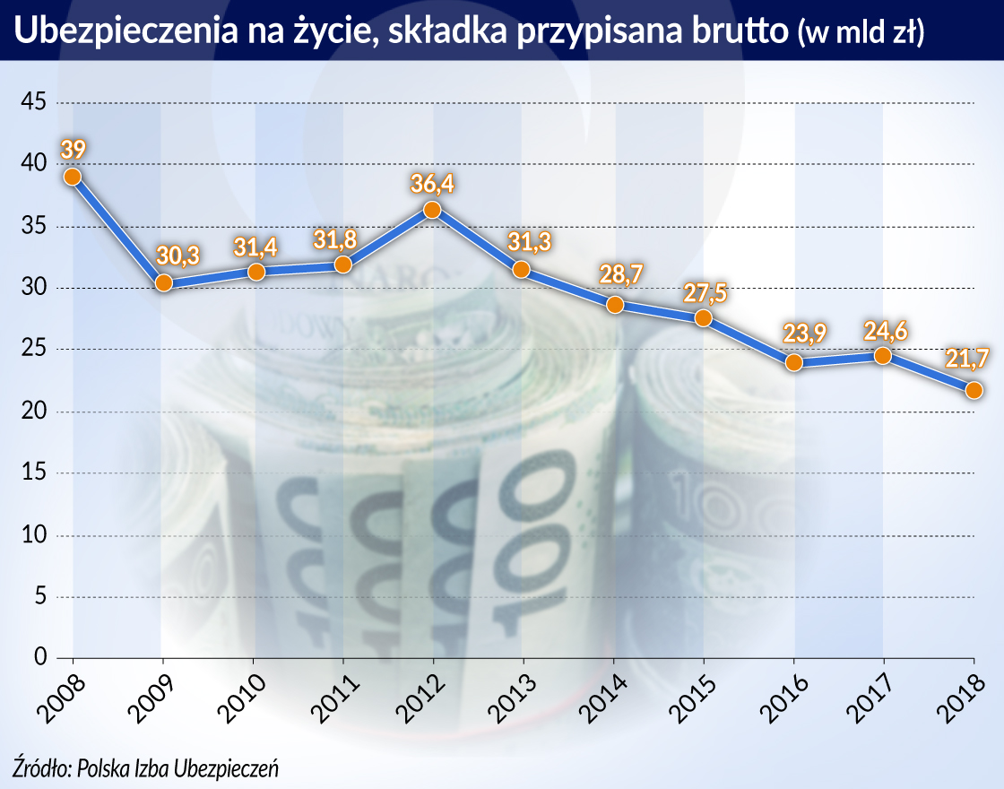 Ubezpieczenia na życie w kryzysie