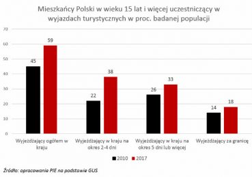 Turystyka napędza gospodarkę