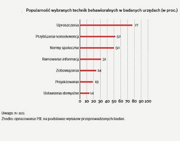 Jak wykorzystać ekonomię behawioralną w sektorze publicznym?